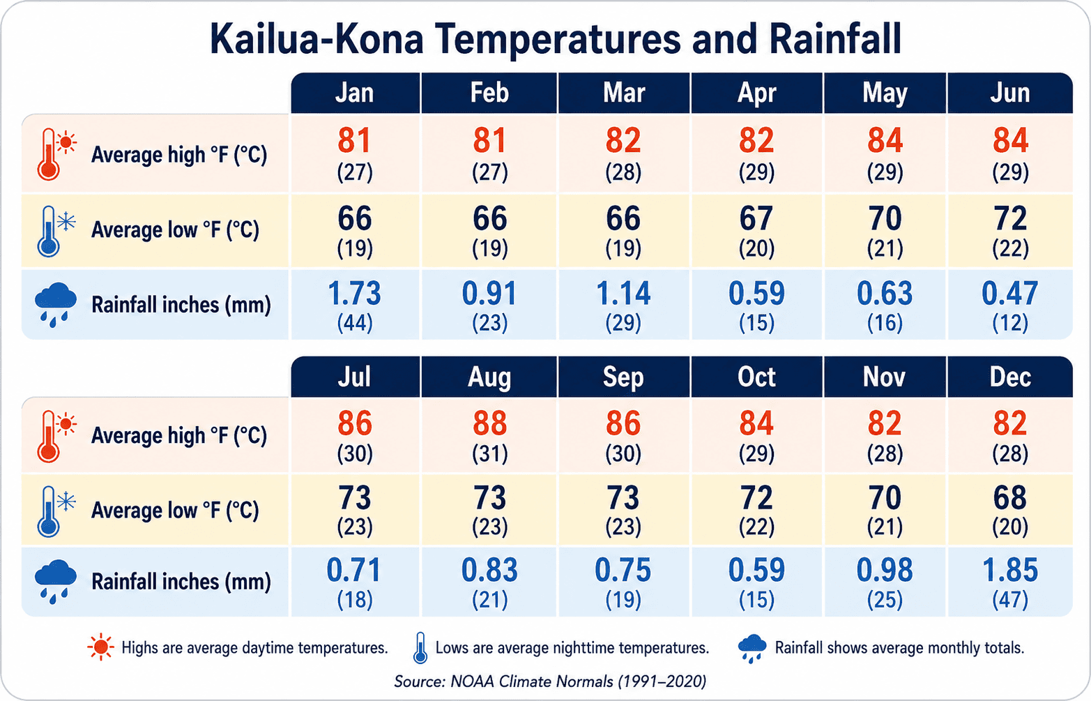 Kailua-Kona monthly temperature and rainfall averages
